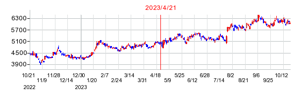 2023年4月21日 15:37前後のの株価チャート